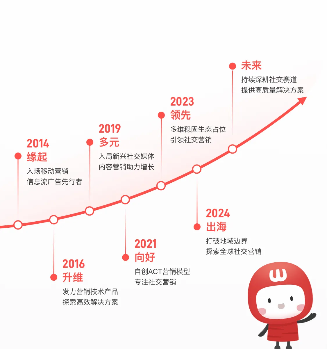 公司发展历程