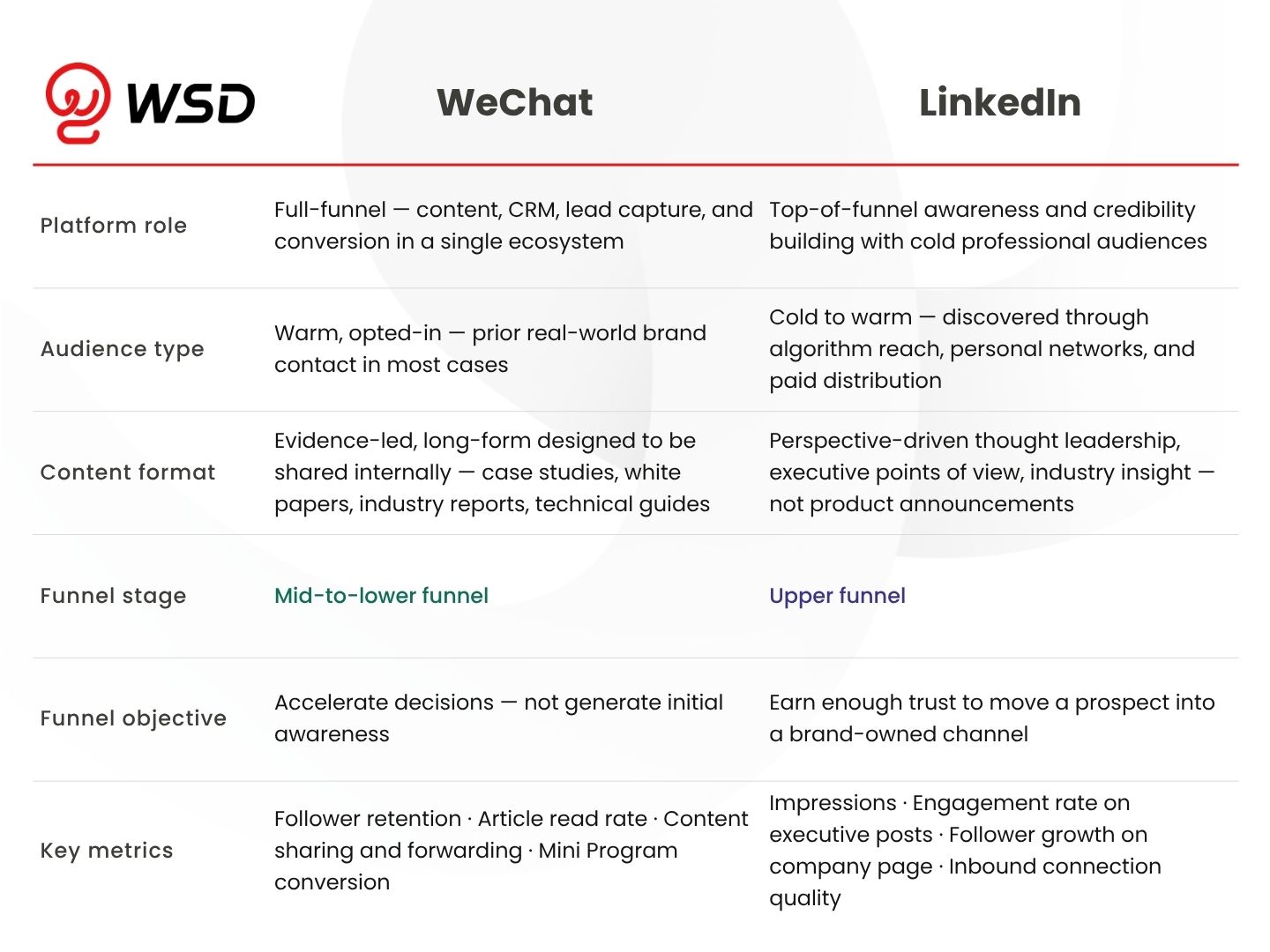 differences between WeChat and LinkedIn for b2b marketing in 2026 - by WSD