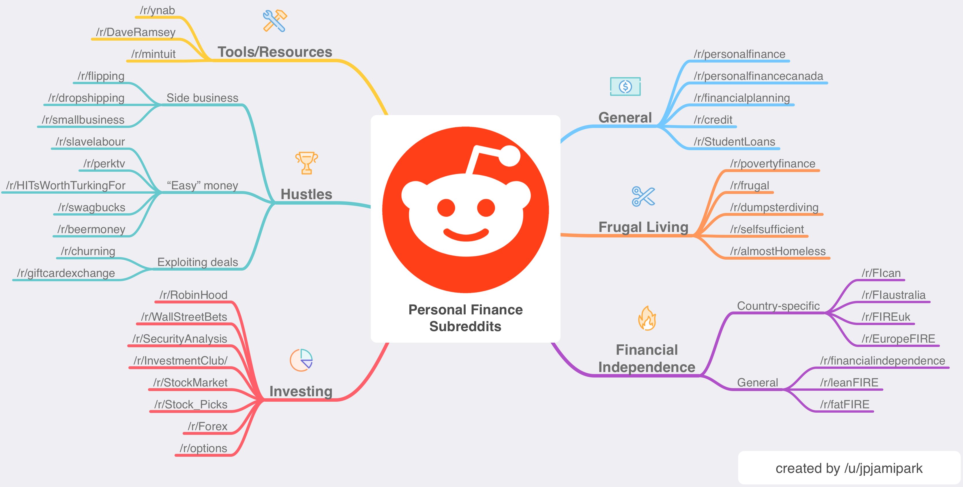 a family tree of personal finance subreddits
