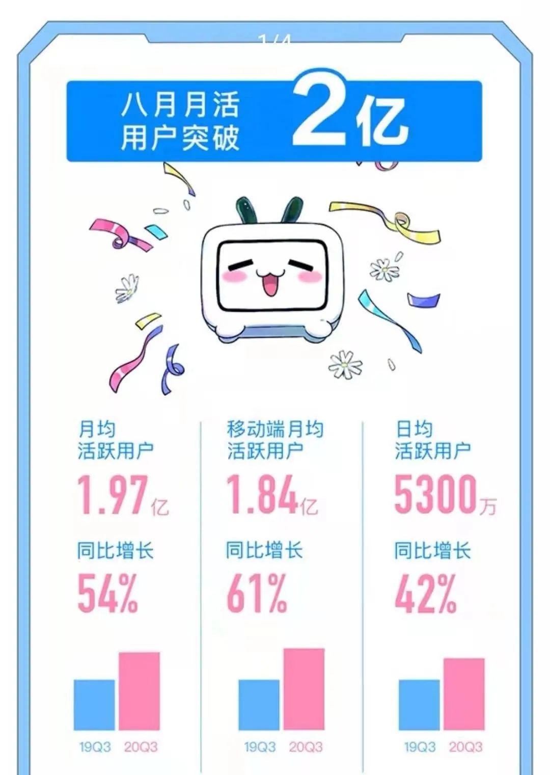 97亿,同比增长54;移动端月活用户数同比增长61%达1.